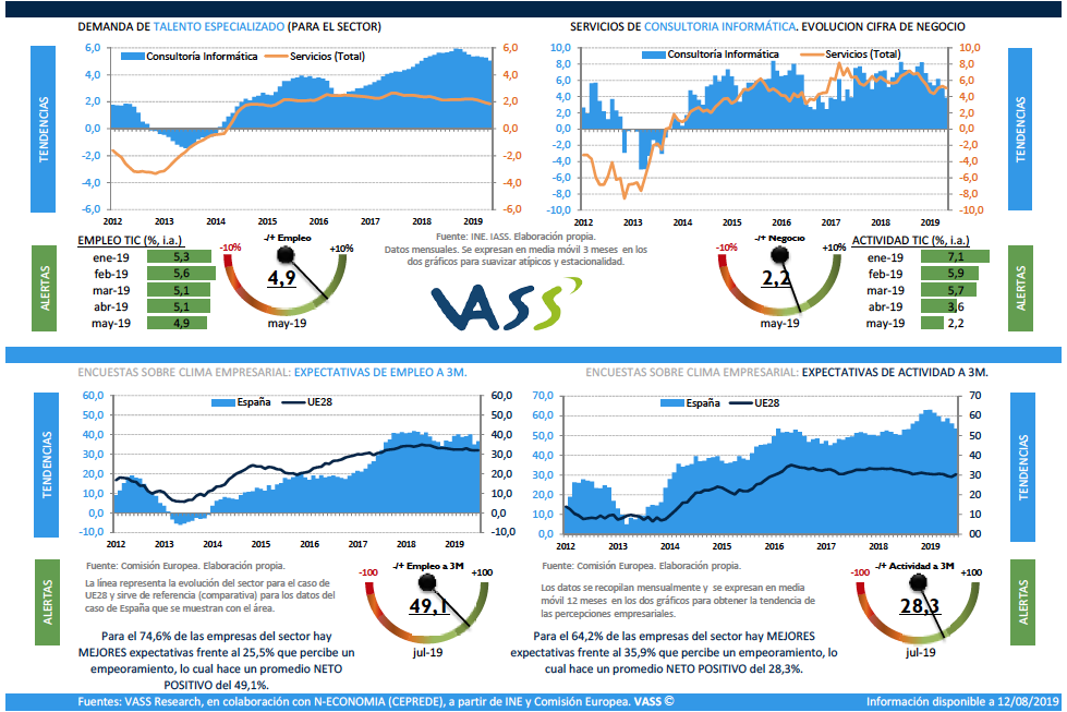 TIC Monitor VASS Agosto