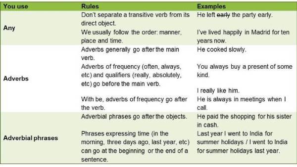 The Position Of Adverbs And Adverbial Phrases Exercises Pdf