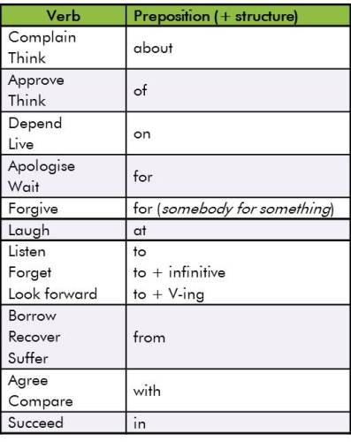 Collocations Dependent Prepositions