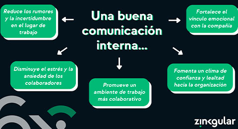 La Comunicación Interna Como Pieza Fundamental En Tu Estrategia De ...