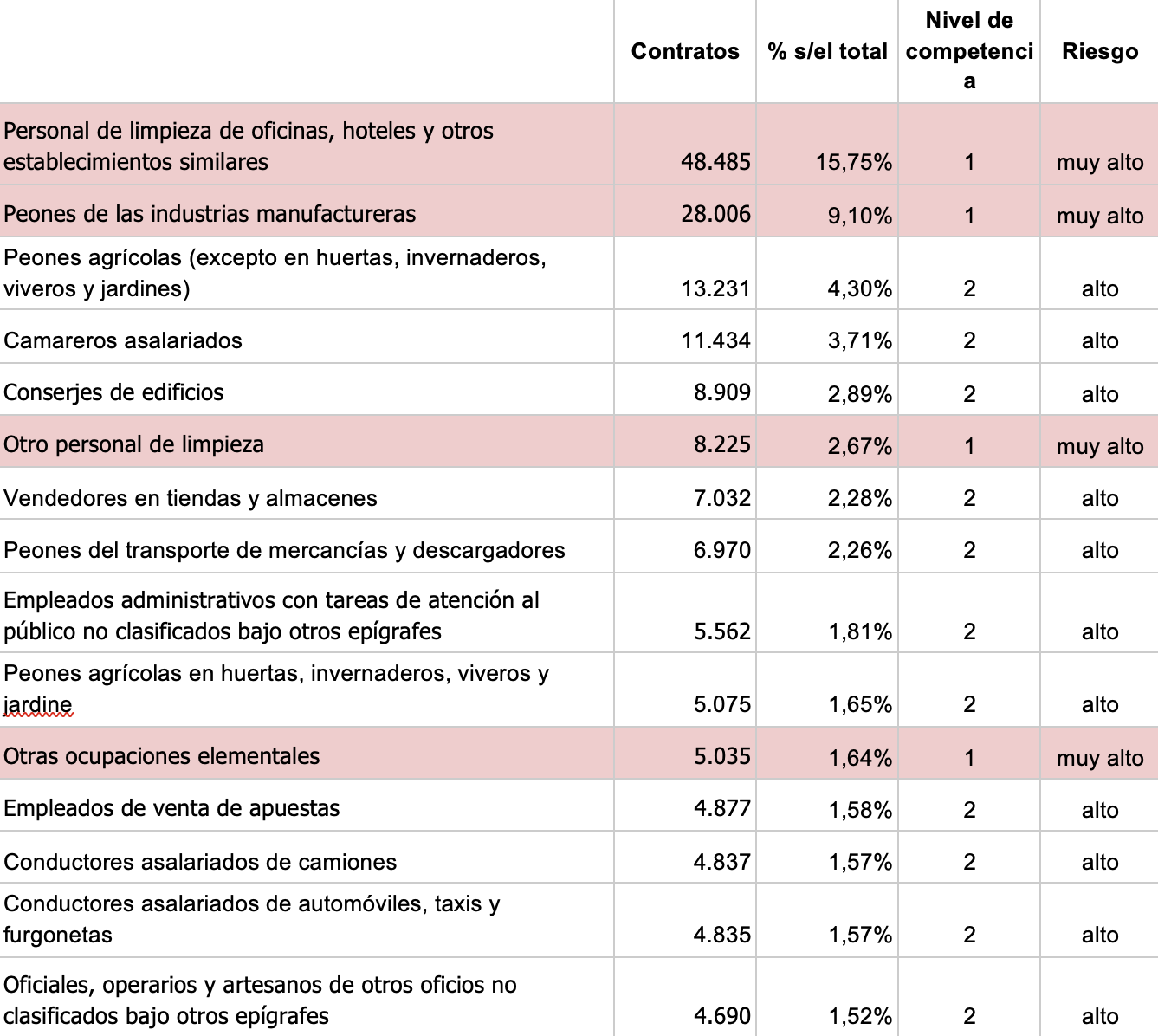 15 ocupaciones de mayor contratación