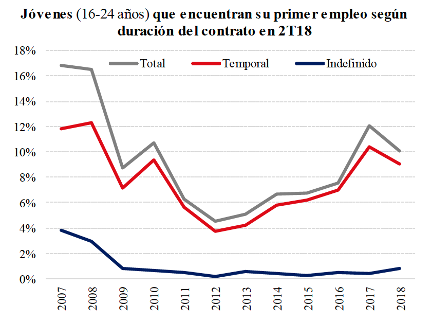 Gráfico 1 ASEMPLEO jovenes