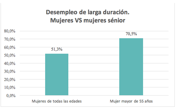 Gráfico