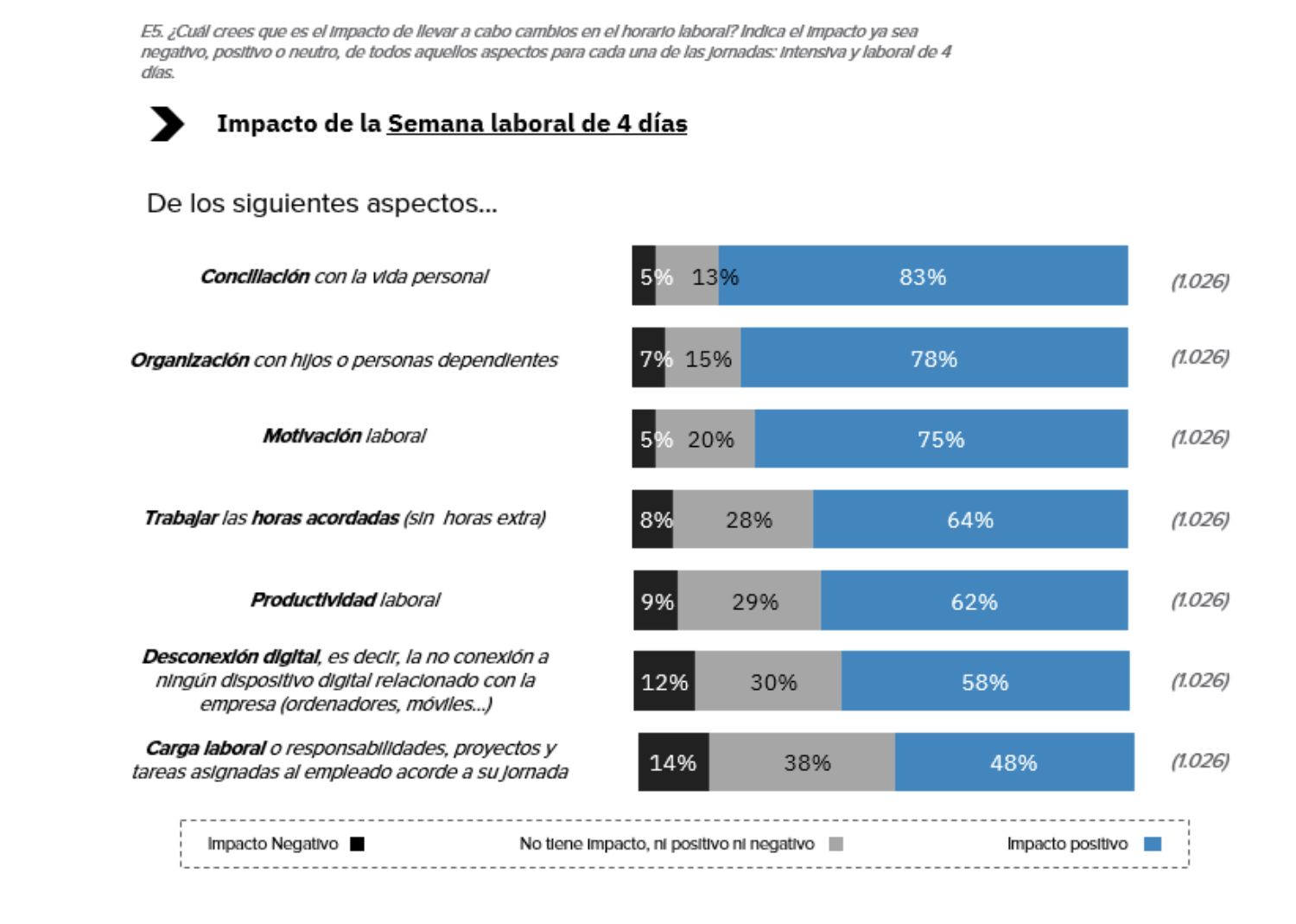 Impacto de la semana laboral de 4 días