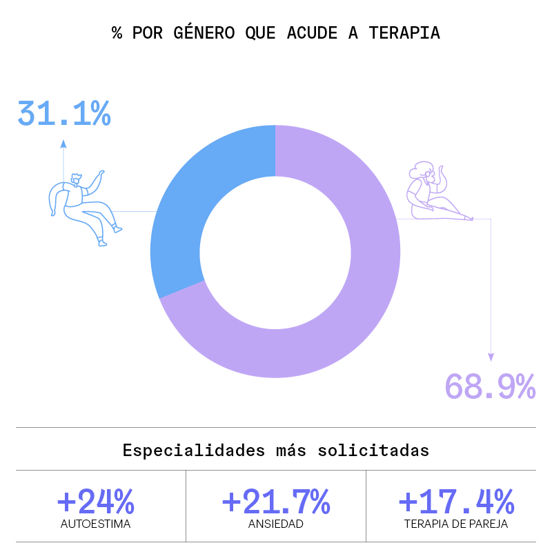 % por género que acude a terapia