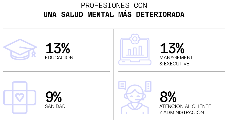 Profesionales con una salud mental más deteriorada