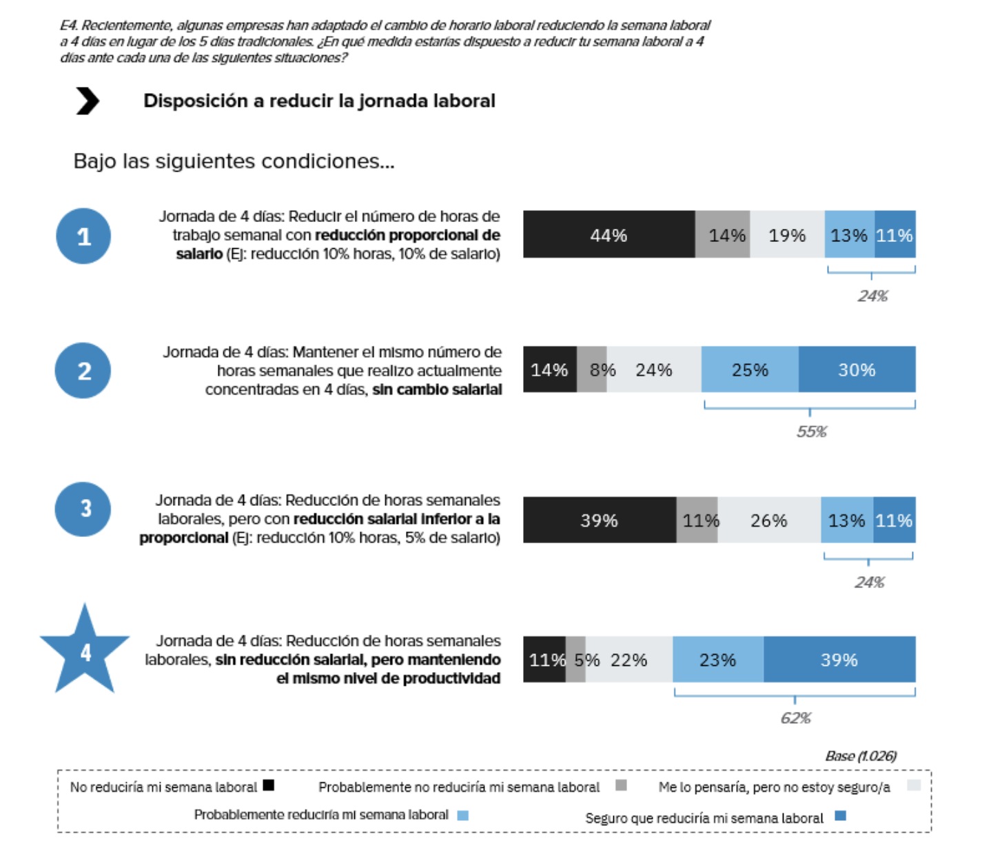 Disposición a reducción de la jornada laboral