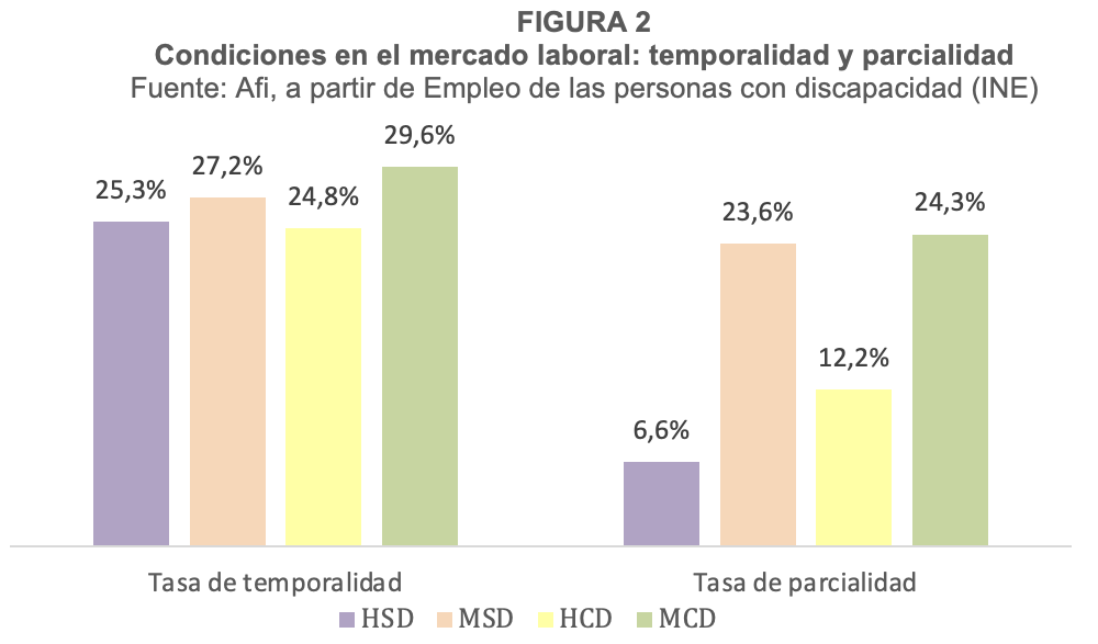 Condiciones en el mercado laboral