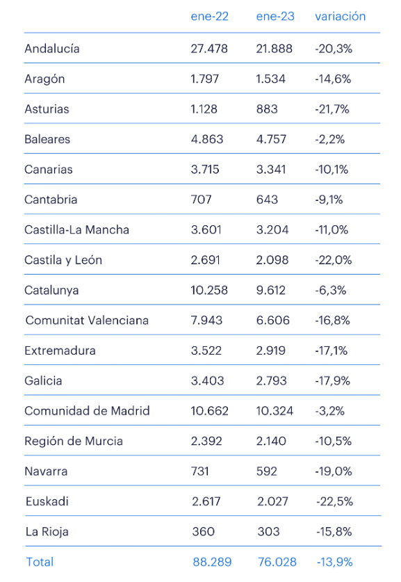 Contratación en construcción según Comunidad Autónoma