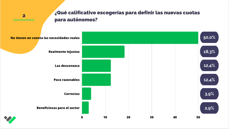 Estudio sobre autónomos