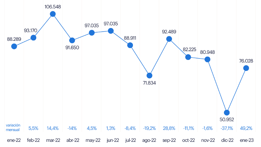 Evolución de la contratación en sector construcción