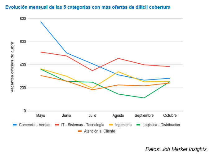 Evolución mensual de las 5 categorías 