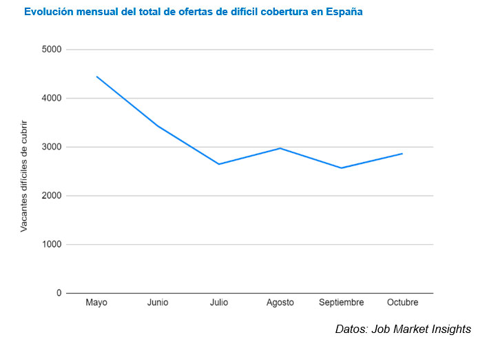 Evolución mensual del total de ofertas de díficil cobertura