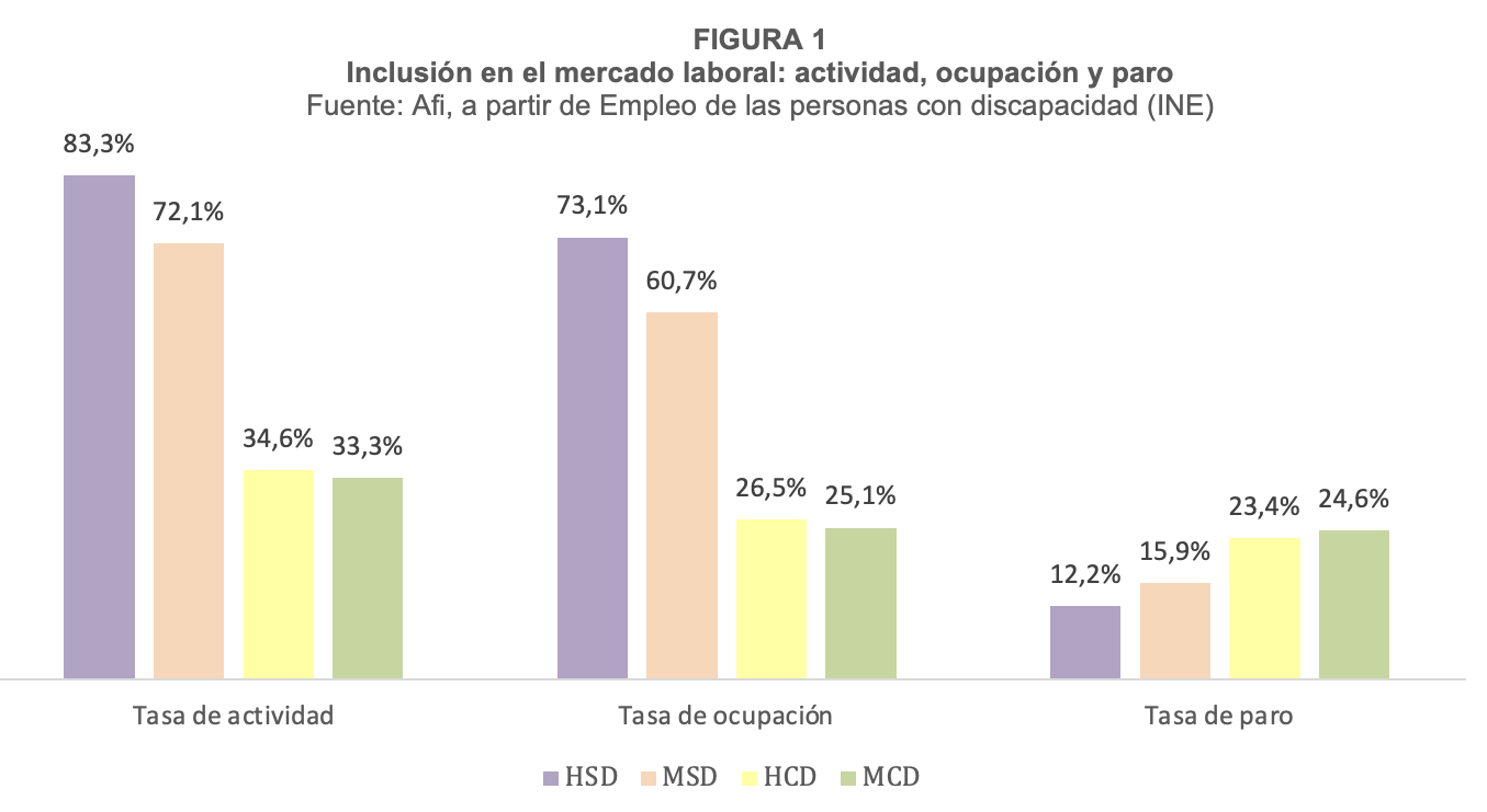 Inclusión en el mercado laboral