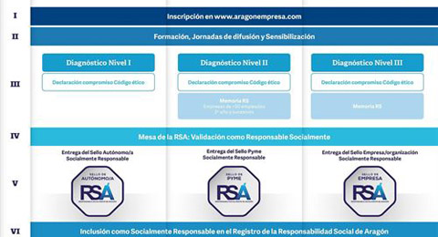 El Instituto Aragonés de Fomento impulsa un Plan de Responsabilidad Social