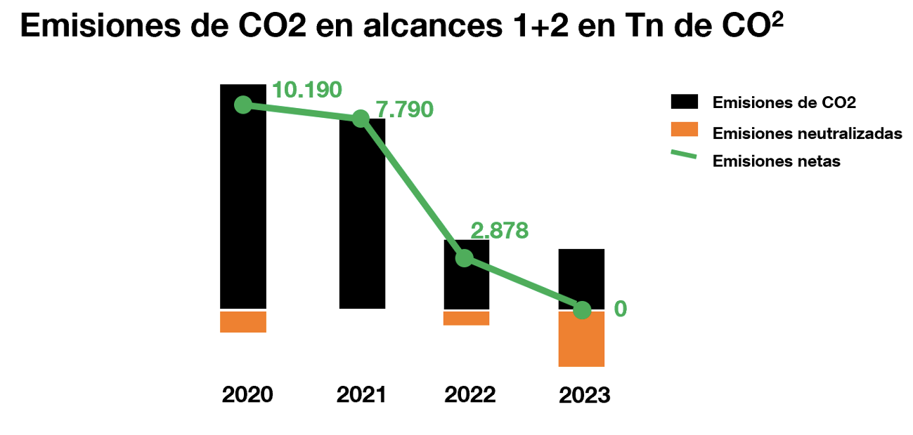 Emisiones de CO2 en alcances