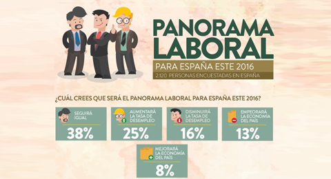 Un 8% de los españoles confía en una mejora del mercado laboral