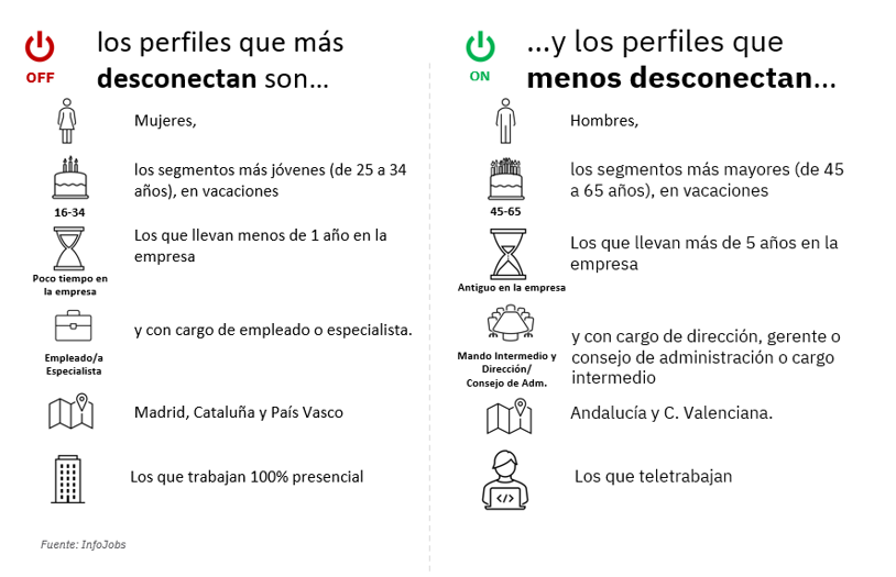 perfiles desconexion digital