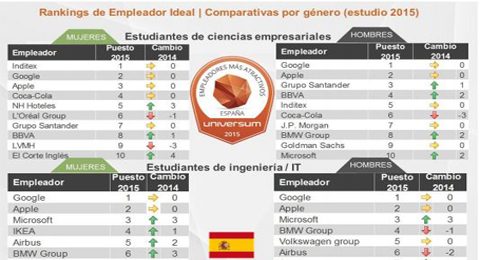 Universum revela cuáles son las empresas preferidas de los universitarios