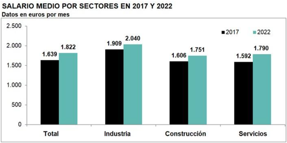 salario medio sectores