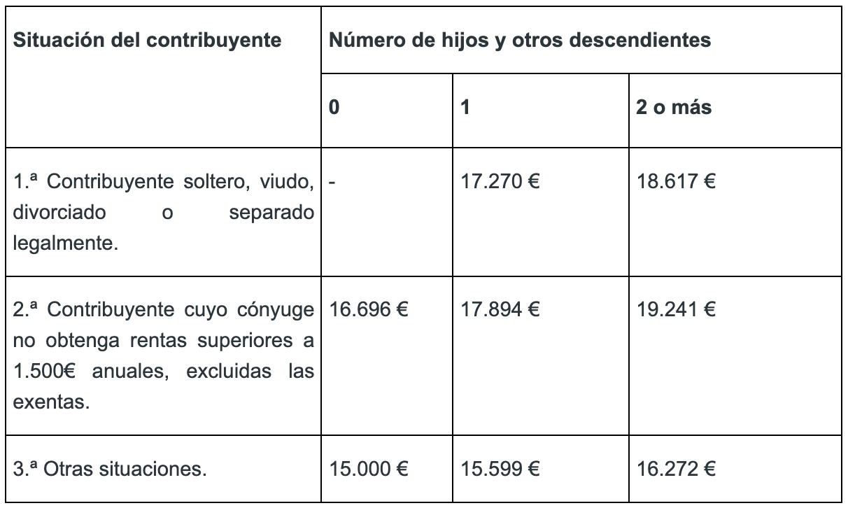 Novedades contribuyentes en la declaración de la renta