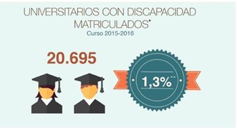 Aumenta el número de estudiantes con discapacidad que elige universidades presenciales