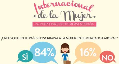 La discriminación laboral se percibe distinta si eres hombre o mujer