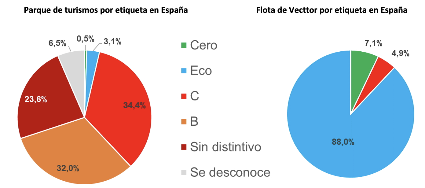 Turismos por etiqueta en España