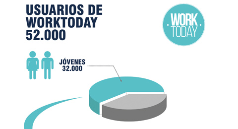 Los jóvenes eligen el trabajo temporal para agilizar su incorporación al mercado laboral